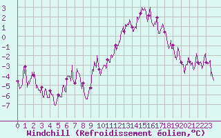 Courbe du refroidissement olien pour Sancey-le-Grand (25)
