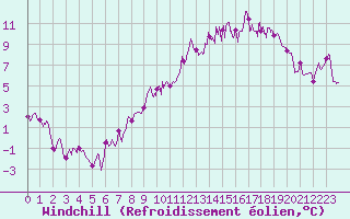 Courbe du refroidissement olien pour Nevers (58)