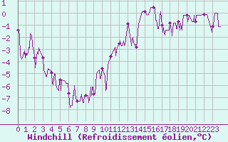 Courbe du refroidissement olien pour Vichy (03)