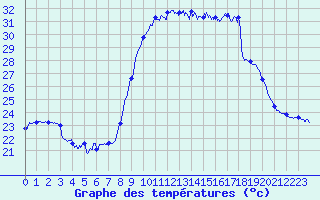 Courbe de tempratures pour Cap Pertusato (2A)