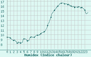 Courbe de l'humidex pour Dijon / Longvic (21)