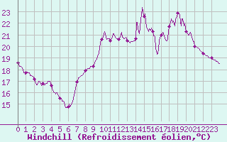 Courbe du refroidissement olien pour Alenon (61)