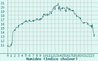 Courbe de l'humidex pour Cap de la Hague (50)