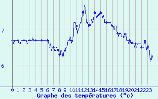 Courbe de tempratures pour Chambry / Aix-Les-Bains (73)