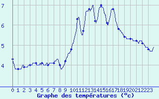 Courbe de tempratures pour Deauville (14)