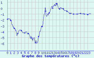 Courbe de tempratures pour Ble / Mulhouse (68)