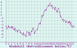 Courbe du refroidissement olien pour Ussel-Thalamy (19)