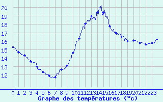 Courbe de tempratures pour Pointe de Chassiron (17)