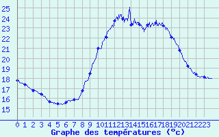Courbe de tempratures pour Le Havre - Octeville (76)