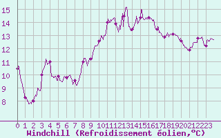 Courbe du refroidissement olien pour Alistro (2B)