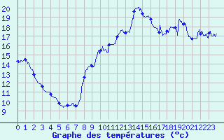 Courbe de tempratures pour Hyres (83)