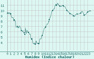 Courbe de l'humidex pour Quimper (29)