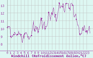 Courbe du refroidissement olien pour Villersexel (70)