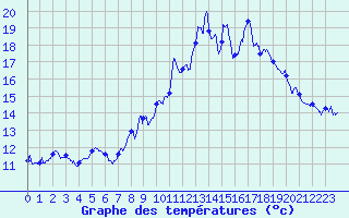Courbe de tempratures pour Berthemont-les-Bains (06)