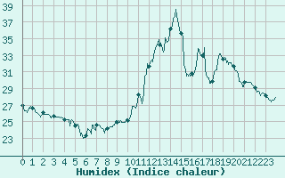 Courbe de l'humidex pour Lanvoc (29)