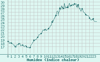 Courbe de l'humidex pour Metz-Nancy-Lorraine (57)