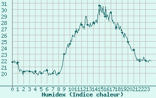 Courbe de l'humidex pour Porquerolles (83)