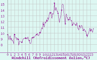 Courbe du refroidissement olien pour Muret (31)