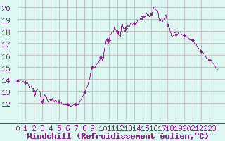 Courbe du refroidissement olien pour Deauville (14)