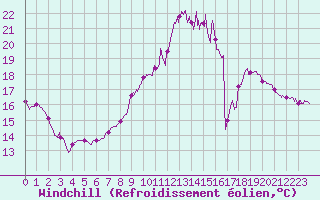 Courbe du refroidissement olien pour Pontoise - Cormeilles (95)