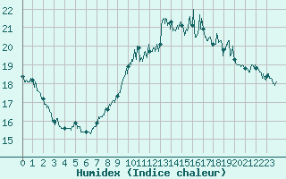 Courbe de l'humidex pour Dieppe (76)