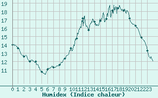 Courbe de l'humidex pour Roissy (95)
