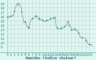 Courbe de l'humidex pour Col de Rossatire (38)