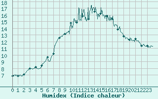 Courbe de l'humidex pour Nantes (44)