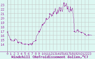 Courbe du refroidissement olien pour Saint-Dizier (52)