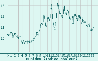 Courbe de l'humidex pour Cap de la Hague (50)