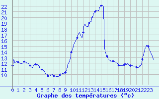 Courbe de tempratures pour Pointe de Socoa (64)