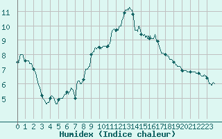 Courbe de l'humidex pour Chteauroux (36)