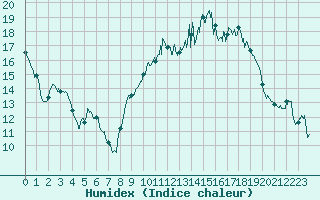 Courbe de l'humidex pour Le Havre - Octeville (76)