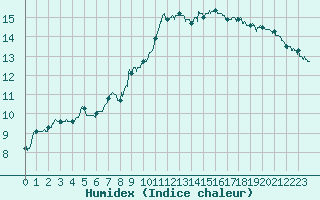 Courbe de l'humidex pour Le Bourget (93)