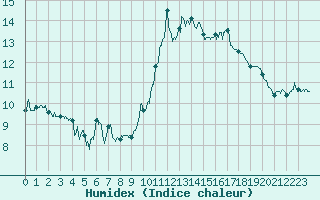 Courbe de l'humidex pour Marignane (13)