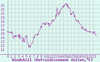 Courbe du refroidissement olien pour Saint-Brieuc (22)
