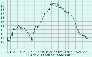 Courbe de l'humidex pour Montpellier (34)