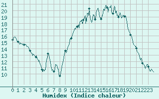 Courbe de l'humidex pour Muret (31)