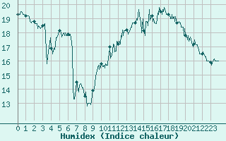 Courbe de l'humidex pour Pointe de Chassiron (17)