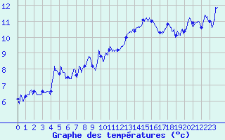 Courbe de tempratures pour Asco (2B)