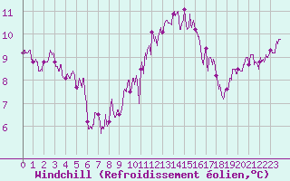 Courbe du refroidissement olien pour Gourdon (46)