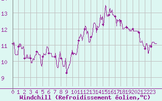 Courbe du refroidissement olien pour Landivisiau (29)