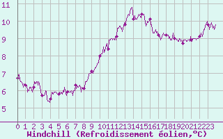 Courbe du refroidissement olien pour Pontoise - Cormeilles (95)