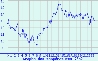 Courbe de tempratures pour Solenzara - Base arienne (2B)