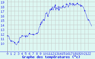 Courbe de tempratures pour Le Chteau-d