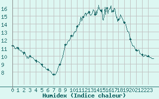 Courbe de l'humidex pour Cadenet (84)