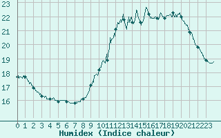 Courbe de l'humidex pour Limoges (87)