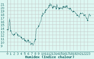 Courbe de l'humidex pour Montpellier (34)