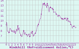 Courbe du refroidissement olien pour Ste (34)