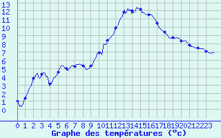 Courbe de tempratures pour Colmar (68)